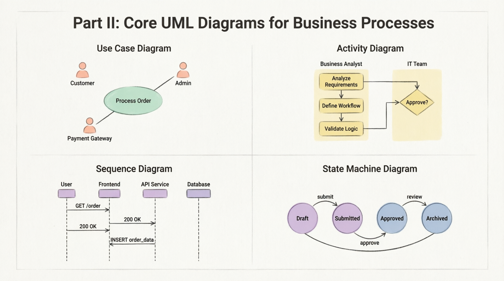 UML for Business Process Improvement: A Practical Guide