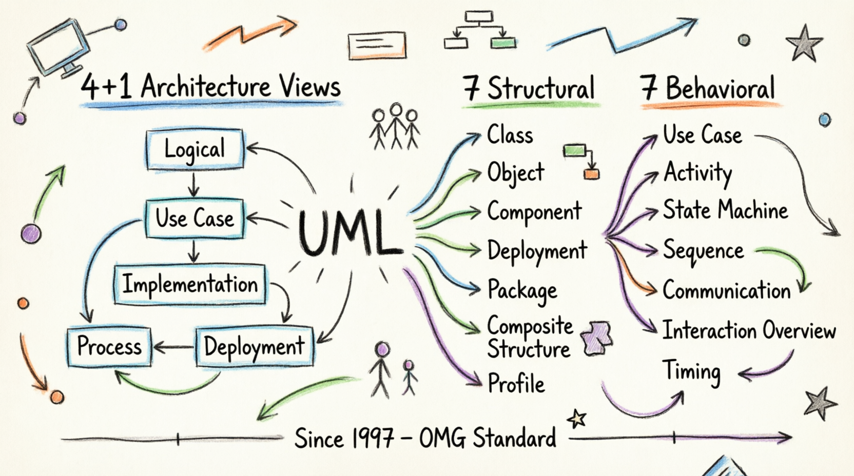 The Complete UML Guide: Master All 14 Diagram Types for Professional Software Architecture The Complete UML Guide: Master All 14 Diagram Types for Professional Software Architecture