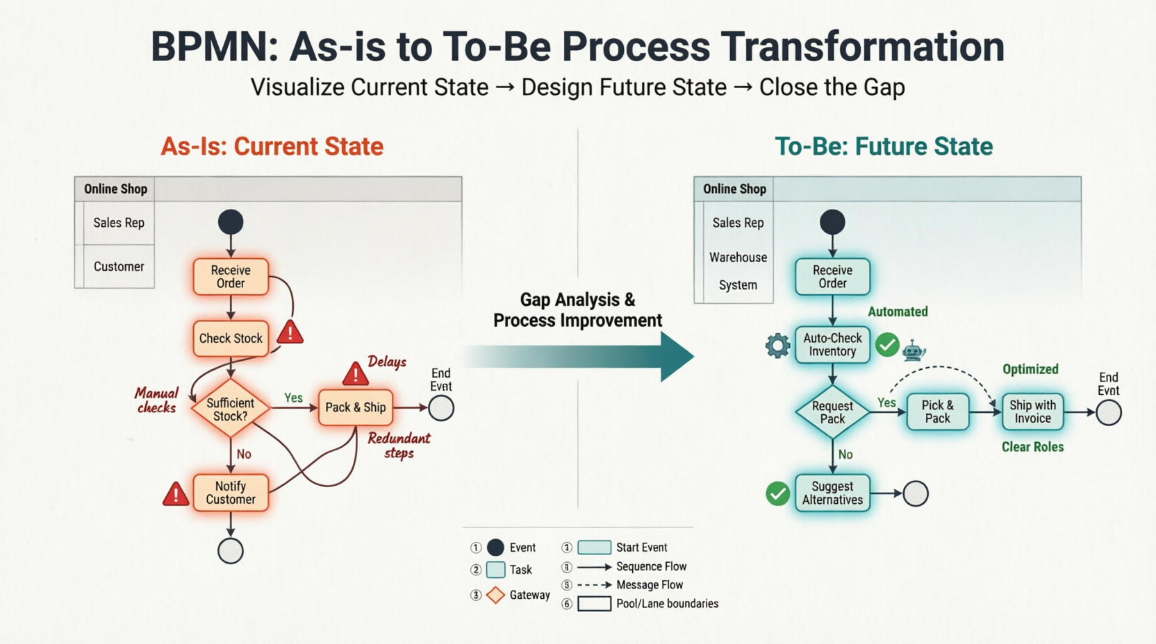 Comprehensive Guide: Developing As-Is and To-Be Business Processes with BPMN Comprehensive Guide: Developing As-Is and To-Be Business Processes with BPMN