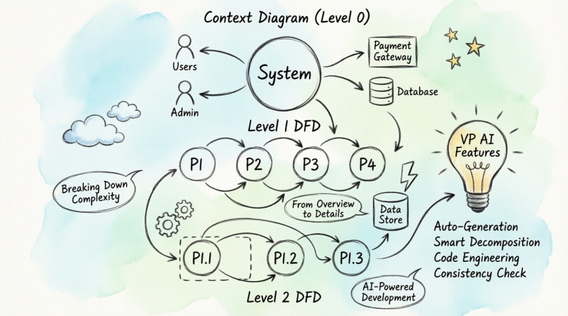 Mastering DFD Top-Down Decomposition: A Comprehensive Guide for Software Development Teams Mastering DFD Top-Down Decomposition: A Comprehensive Guide for Software Development Teams