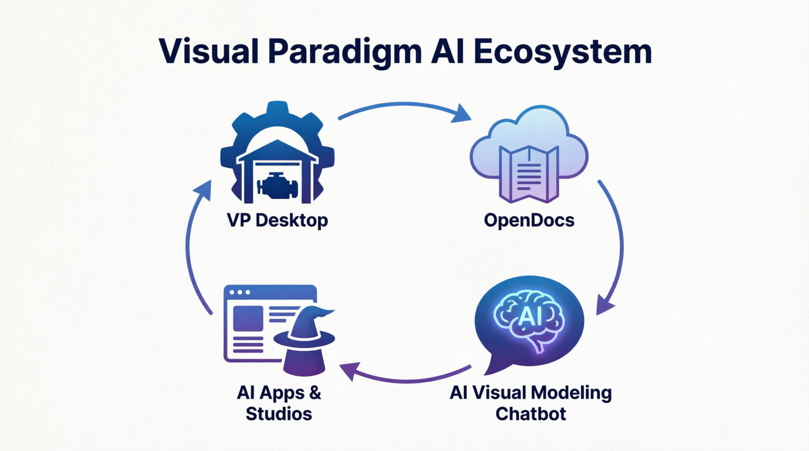 The Visual Paradigm AI Ecosystem: A Comprehensive Guide to the Four Pillars of Modern Modeling The Visual Paradigm AI Ecosystem: A Comprehensive Guide to the Four Pillars of Modern Modeling