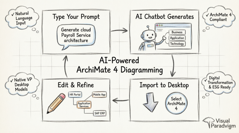 How to Generate and Import ArchiMate 4 Diagrams Using Visual Paradigm’s AI Chatbot How to Generate and Import ArchiMate 4 Diagrams Using Visual Paradigm’s AI Chatbot