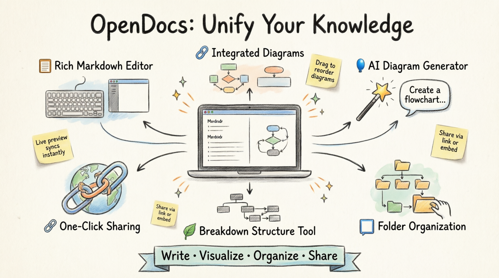 OpenDocs for Beginners: Your All-in-One Visual Knowledge Base (Beyond Just AI Text Generation) OpenDocs for Beginners: Your All-in-One Visual Knowledge Base (Beyond Just AI Text Generation)