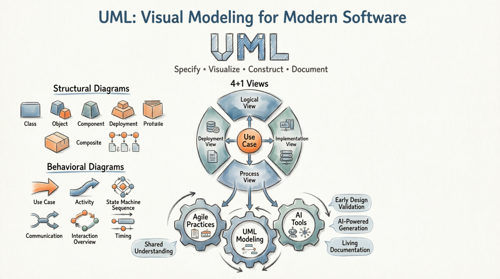 UML Practical Guide: All You Need to Know About UML Modeling UML Practical Guide: All You Need to Know About UML Modeling