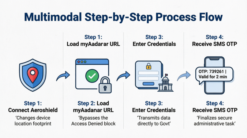 Flowchart mapping out the 4-step deployment process to run an Aeroshield configuration tunnel, access the myAadhaar server interface, transmit credentials securely, and receive an authentication SMS OTP while stationed abroad.